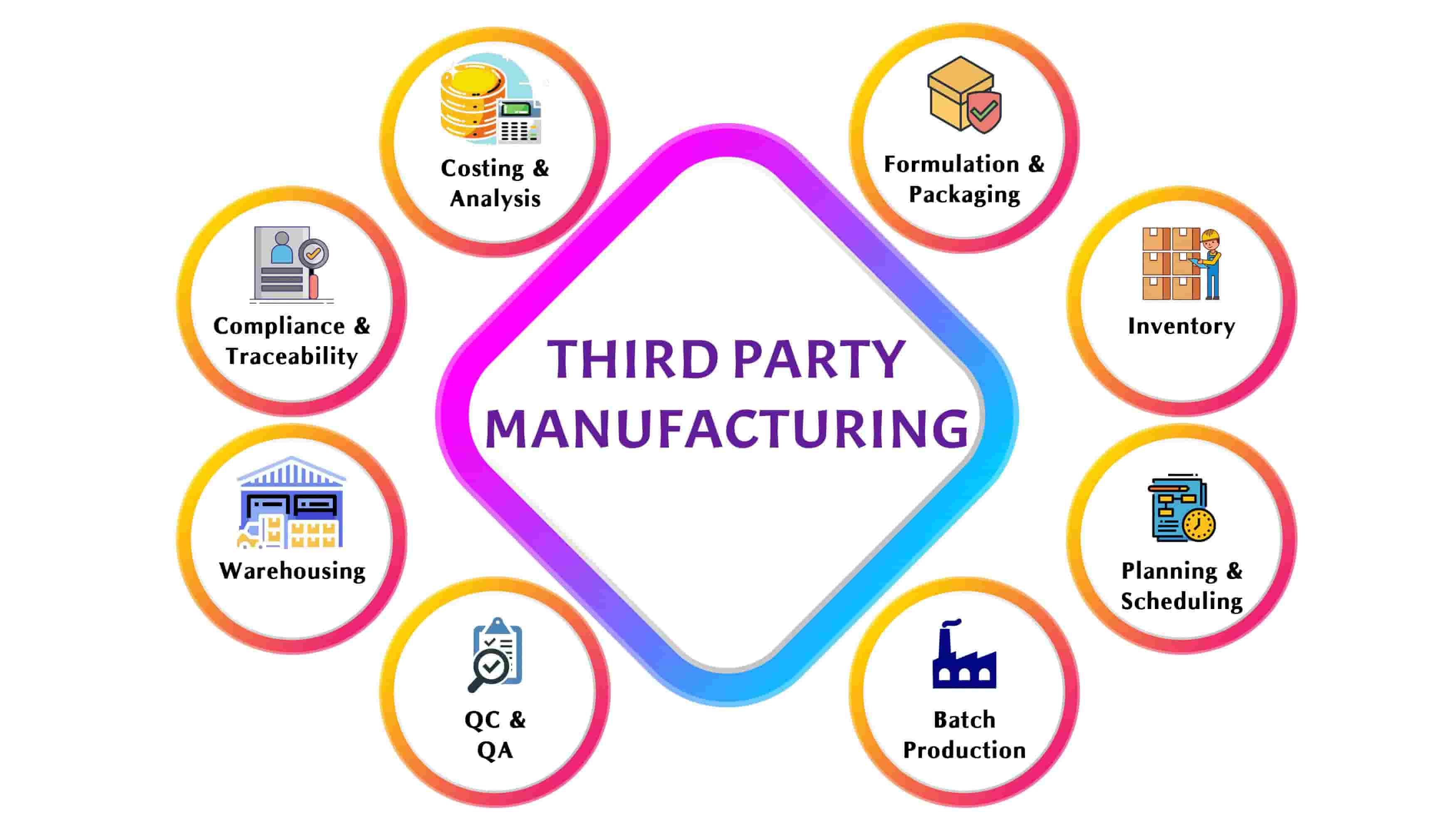 Third party manufacturing